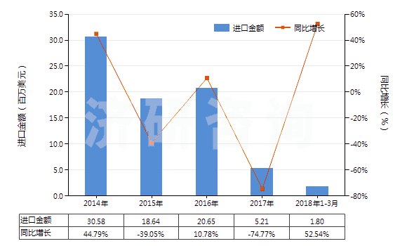 2014-2018年3月中國(guó)其他鉆探機(jī)用零件(HS84314320)進(jìn)口總額及增速統(tǒng)計(jì)